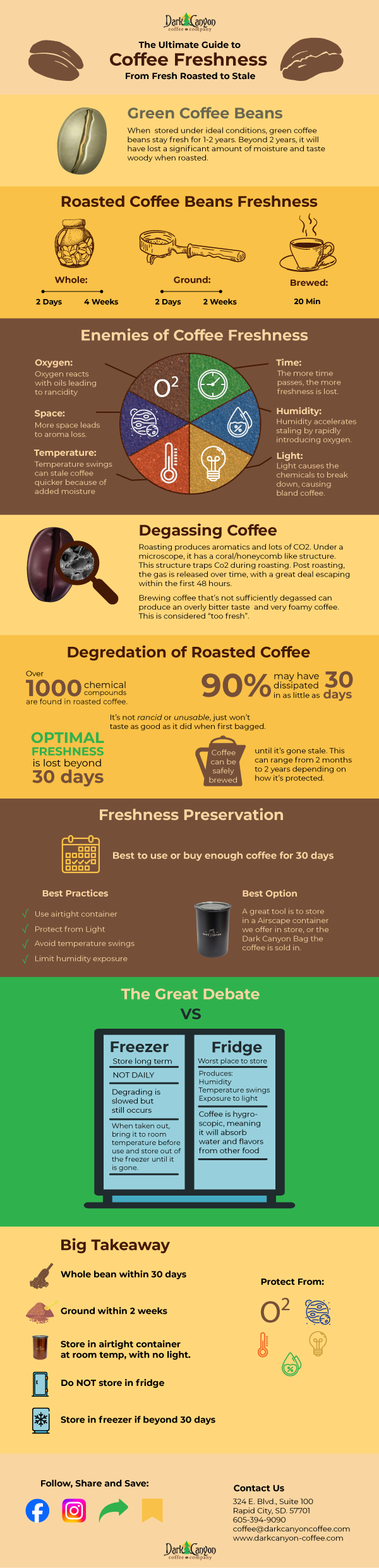 coffee freshness guide infographic dark canyon coffee